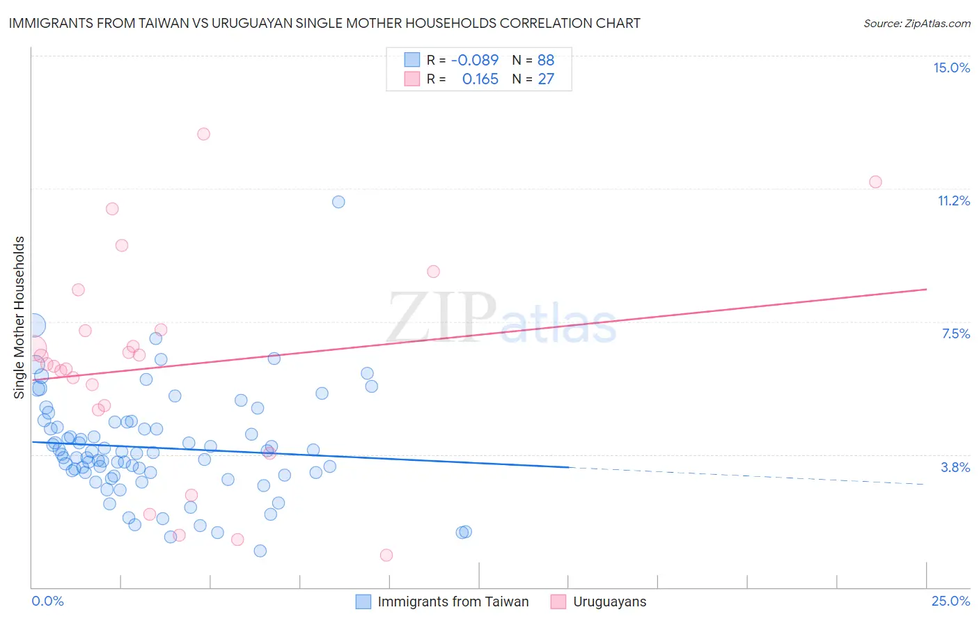 Immigrants from Taiwan vs Uruguayan Single Mother Households