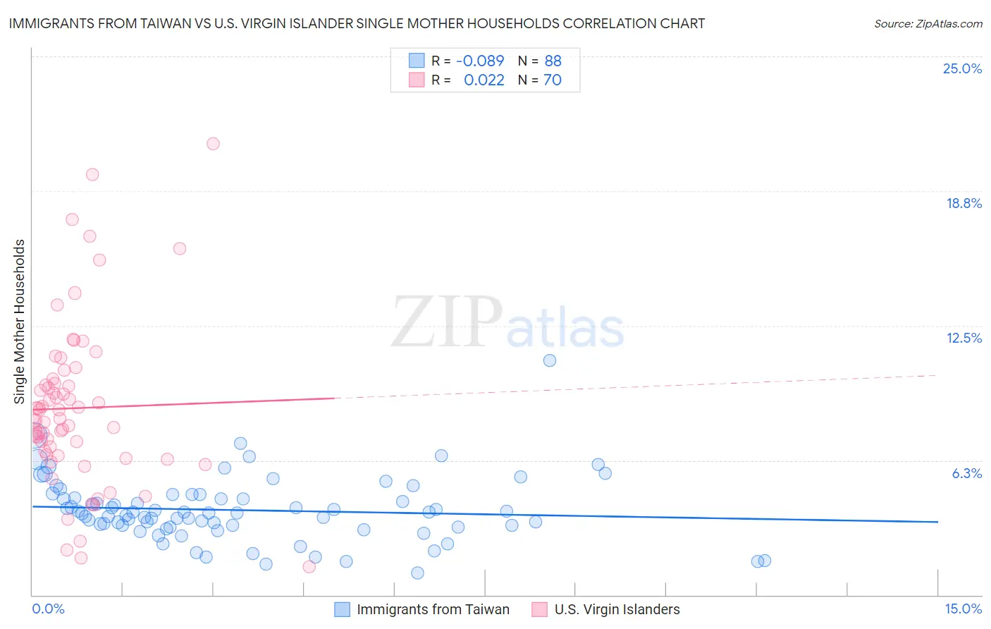 Immigrants from Taiwan vs U.S. Virgin Islander Single Mother Households