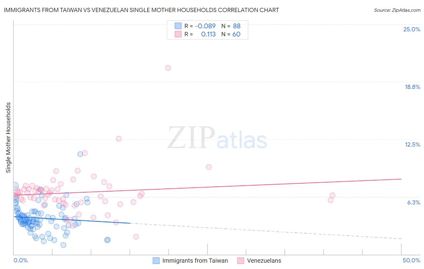 Immigrants from Taiwan vs Venezuelan Single Mother Households