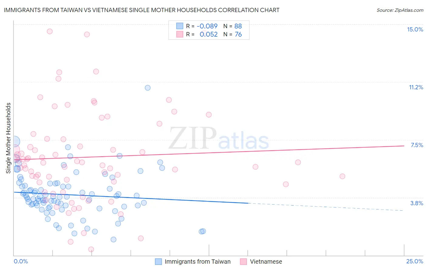 Immigrants from Taiwan vs Vietnamese Single Mother Households