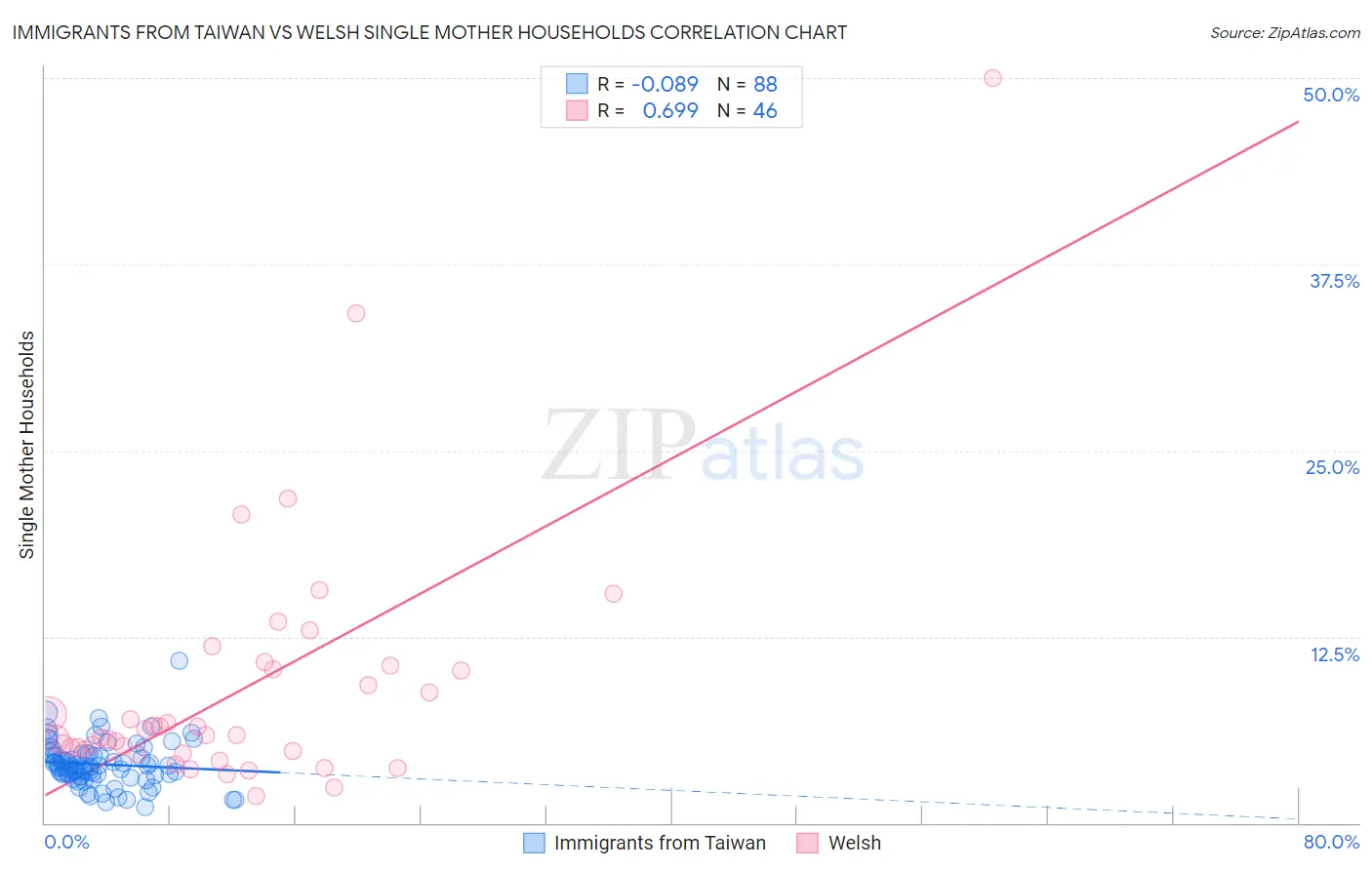 Immigrants from Taiwan vs Welsh Single Mother Households