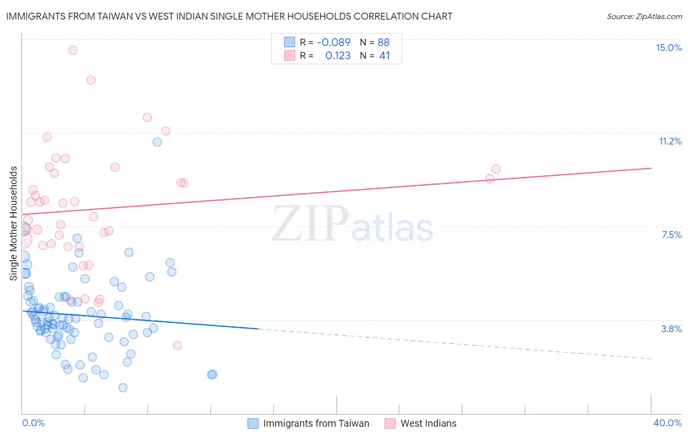 Immigrants from Taiwan vs West Indian Single Mother Households