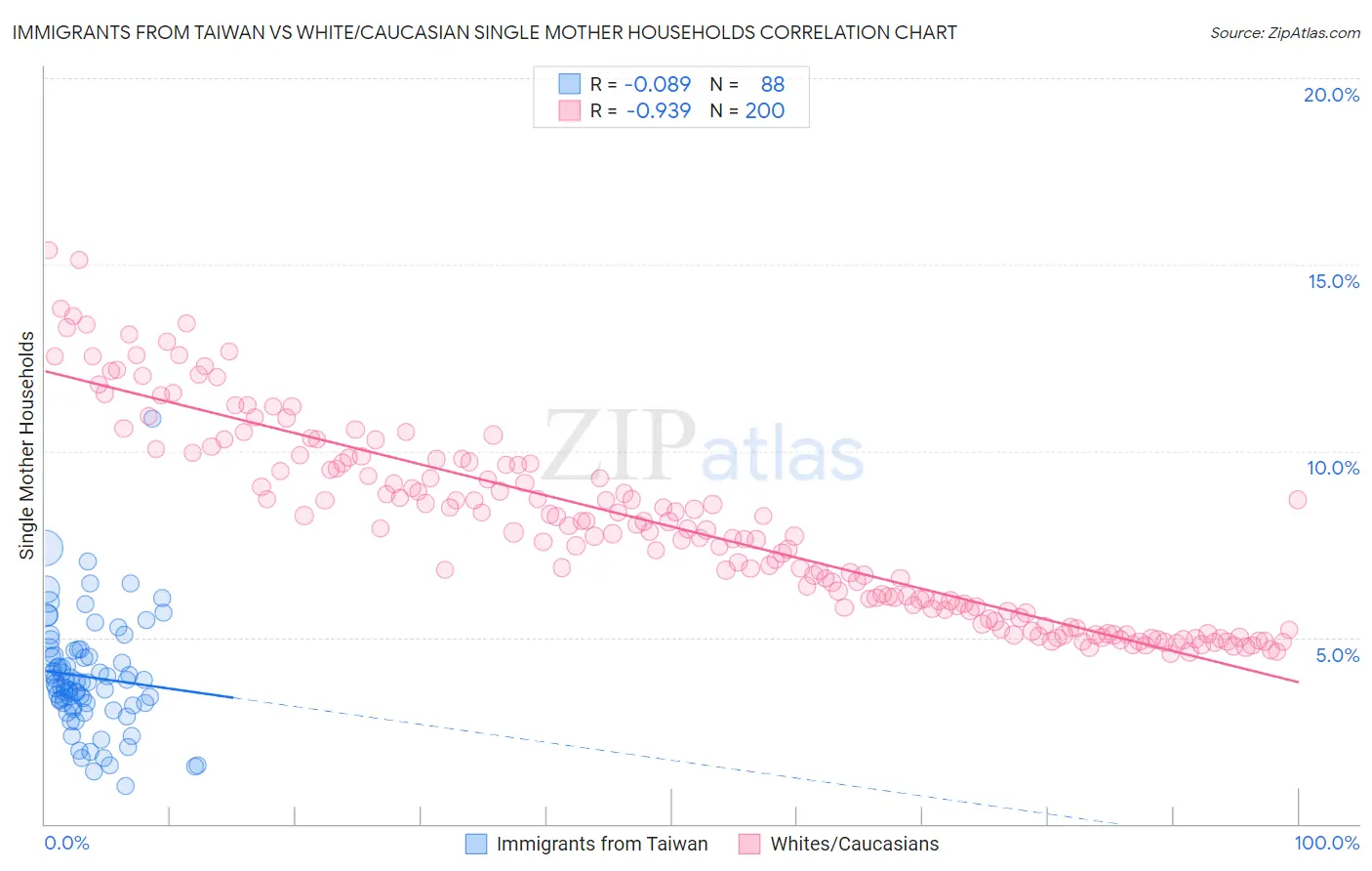 Immigrants from Taiwan vs White/Caucasian Single Mother Households