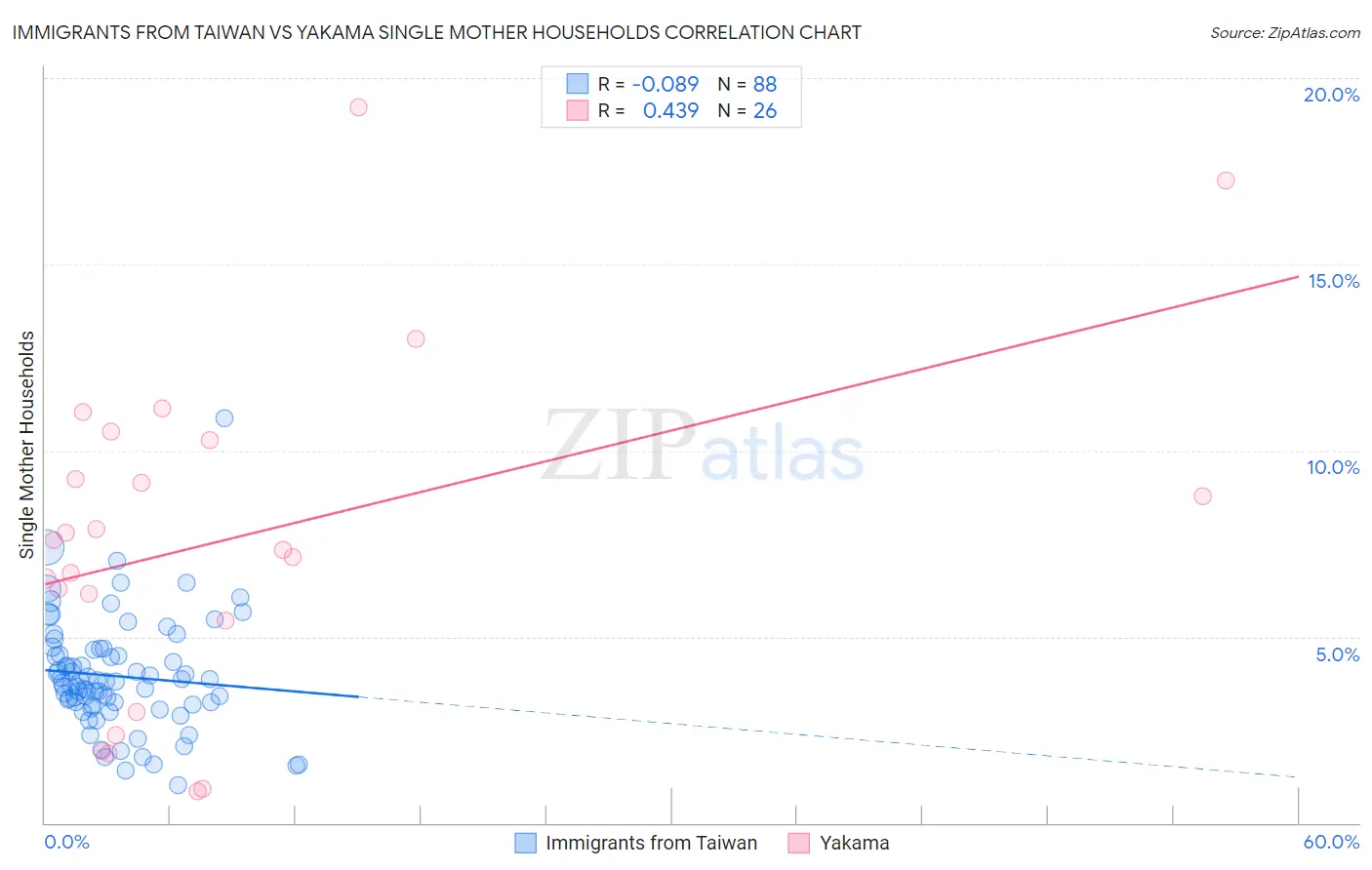 Immigrants from Taiwan vs Yakama Single Mother Households