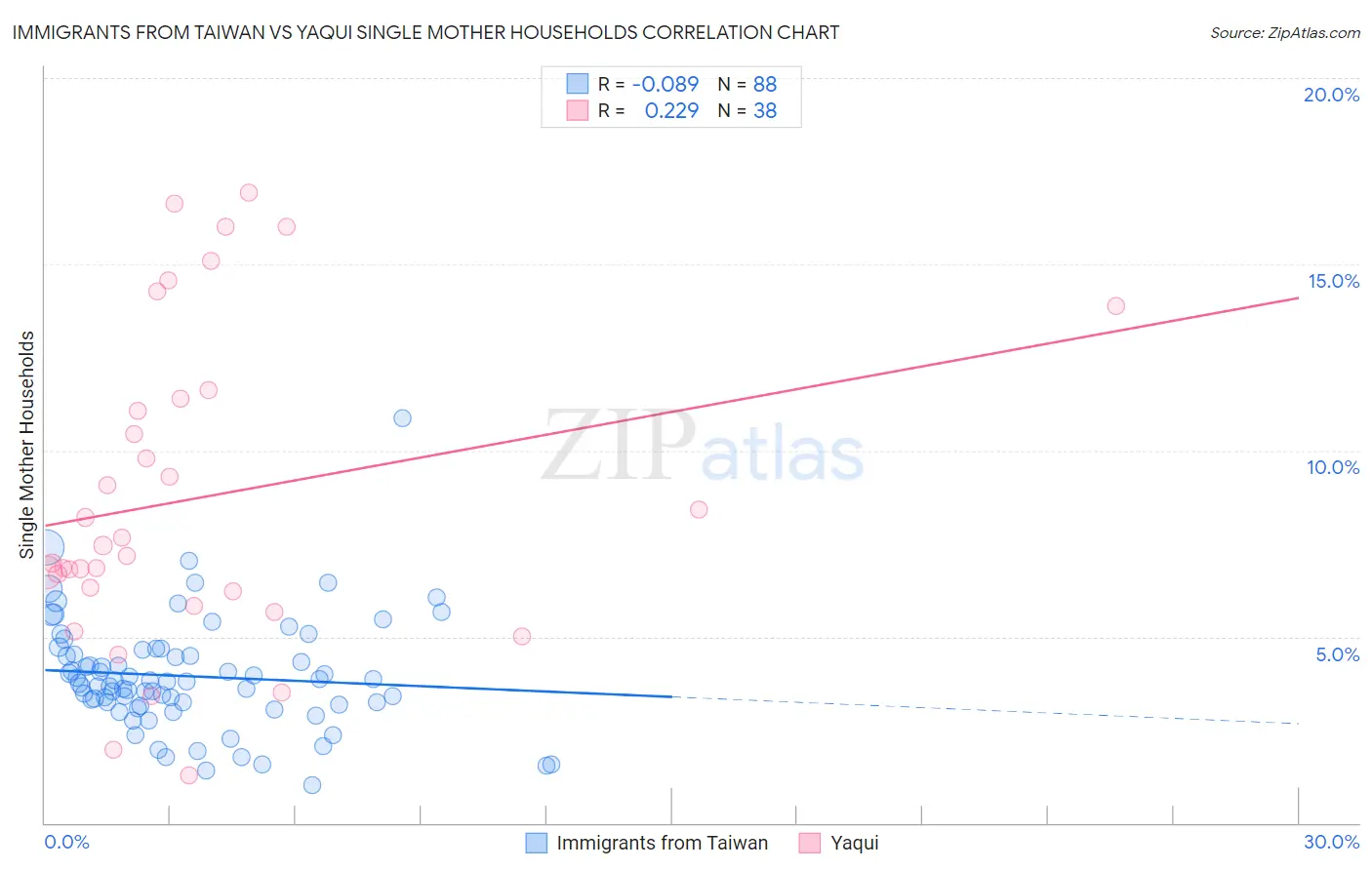 Immigrants from Taiwan vs Yaqui Single Mother Households
