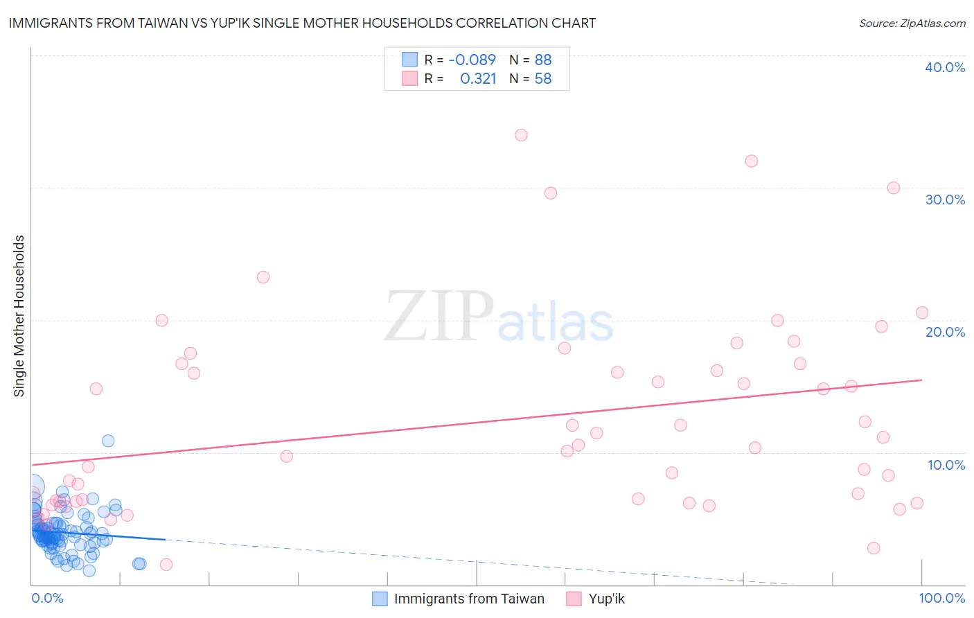 Immigrants from Taiwan vs Yup'ik Single Mother Households