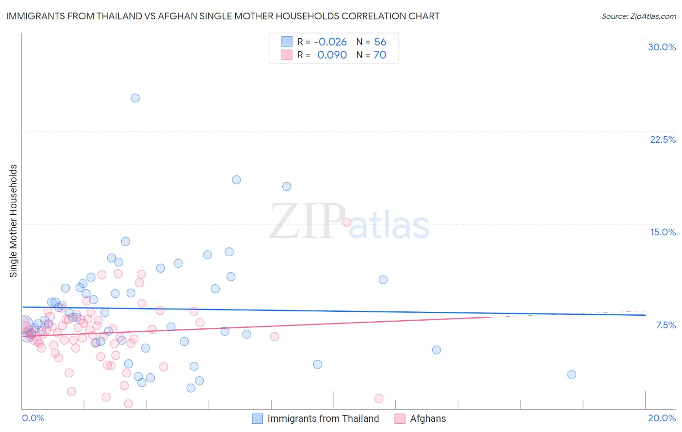 Immigrants from Thailand vs Afghan Single Mother Households