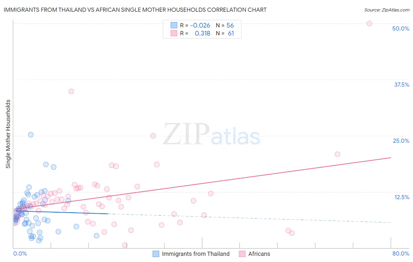 Immigrants from Thailand vs African Single Mother Households