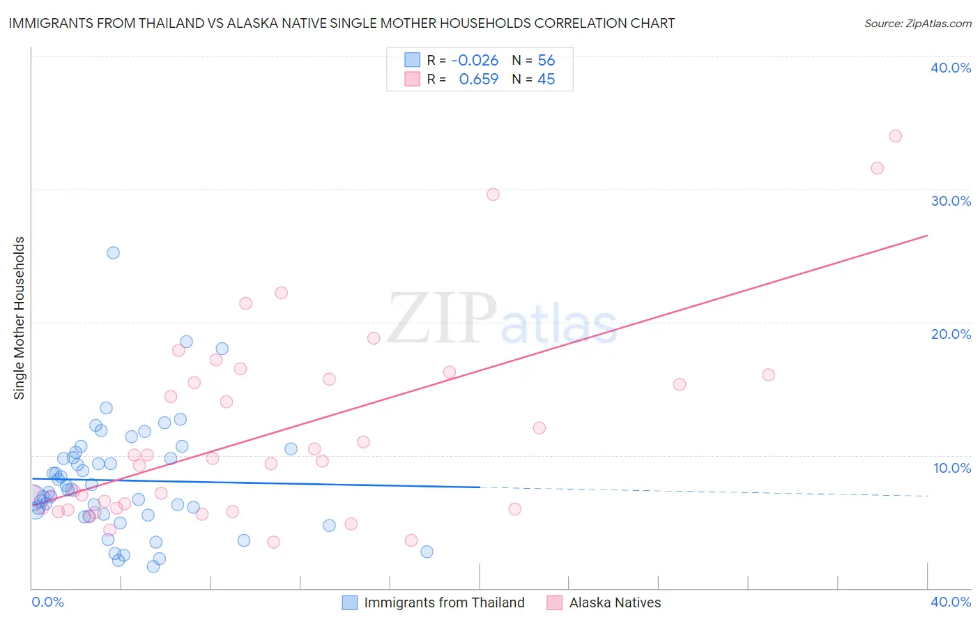 Immigrants from Thailand vs Alaska Native Single Mother Households