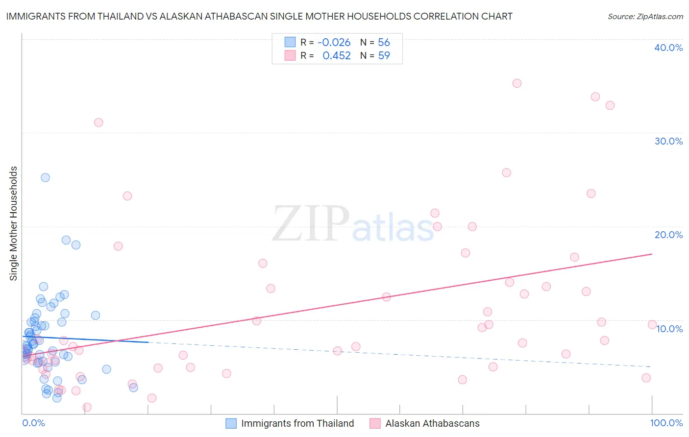 Immigrants from Thailand vs Alaskan Athabascan Single Mother Households