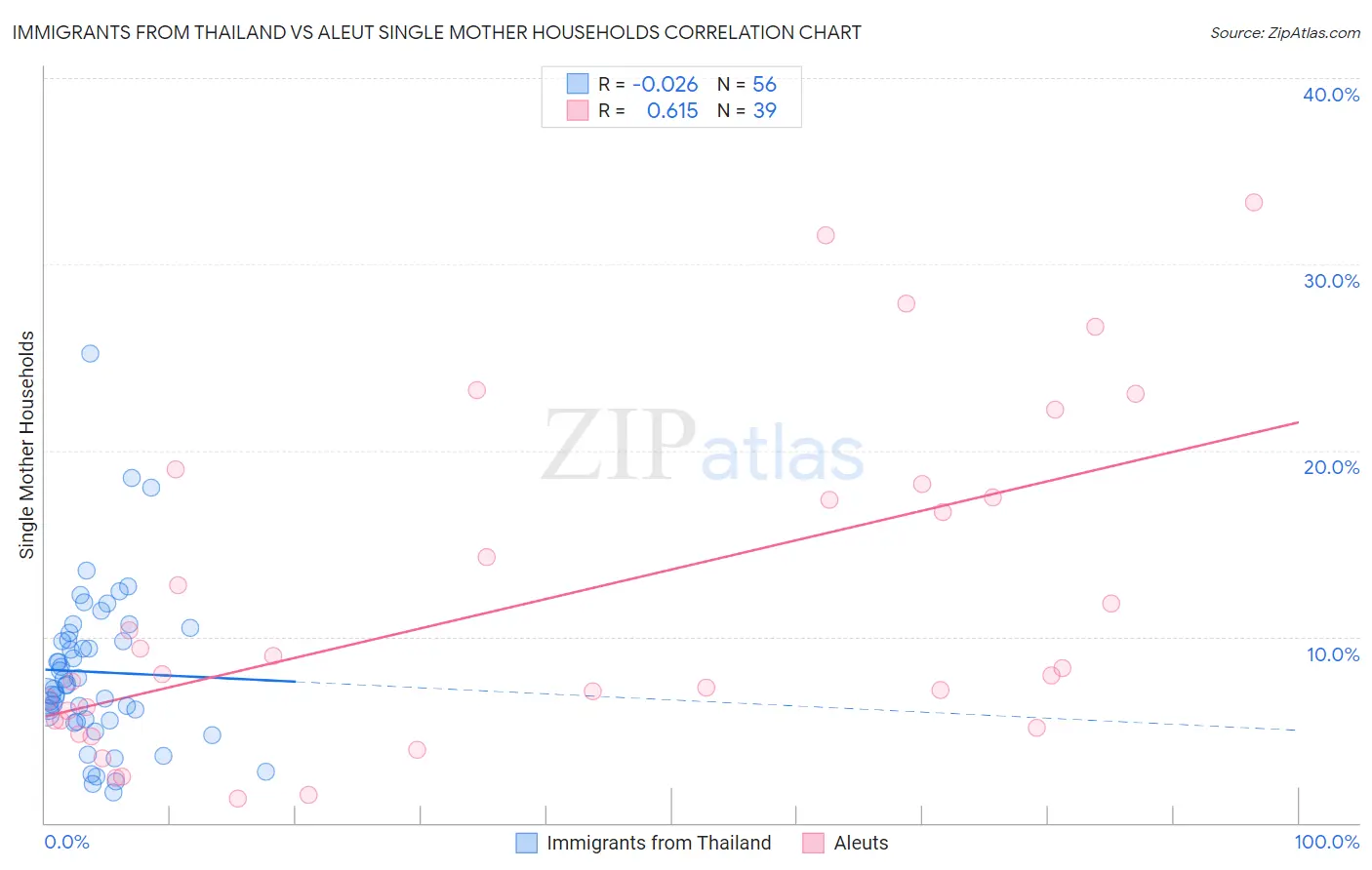 Immigrants from Thailand vs Aleut Single Mother Households