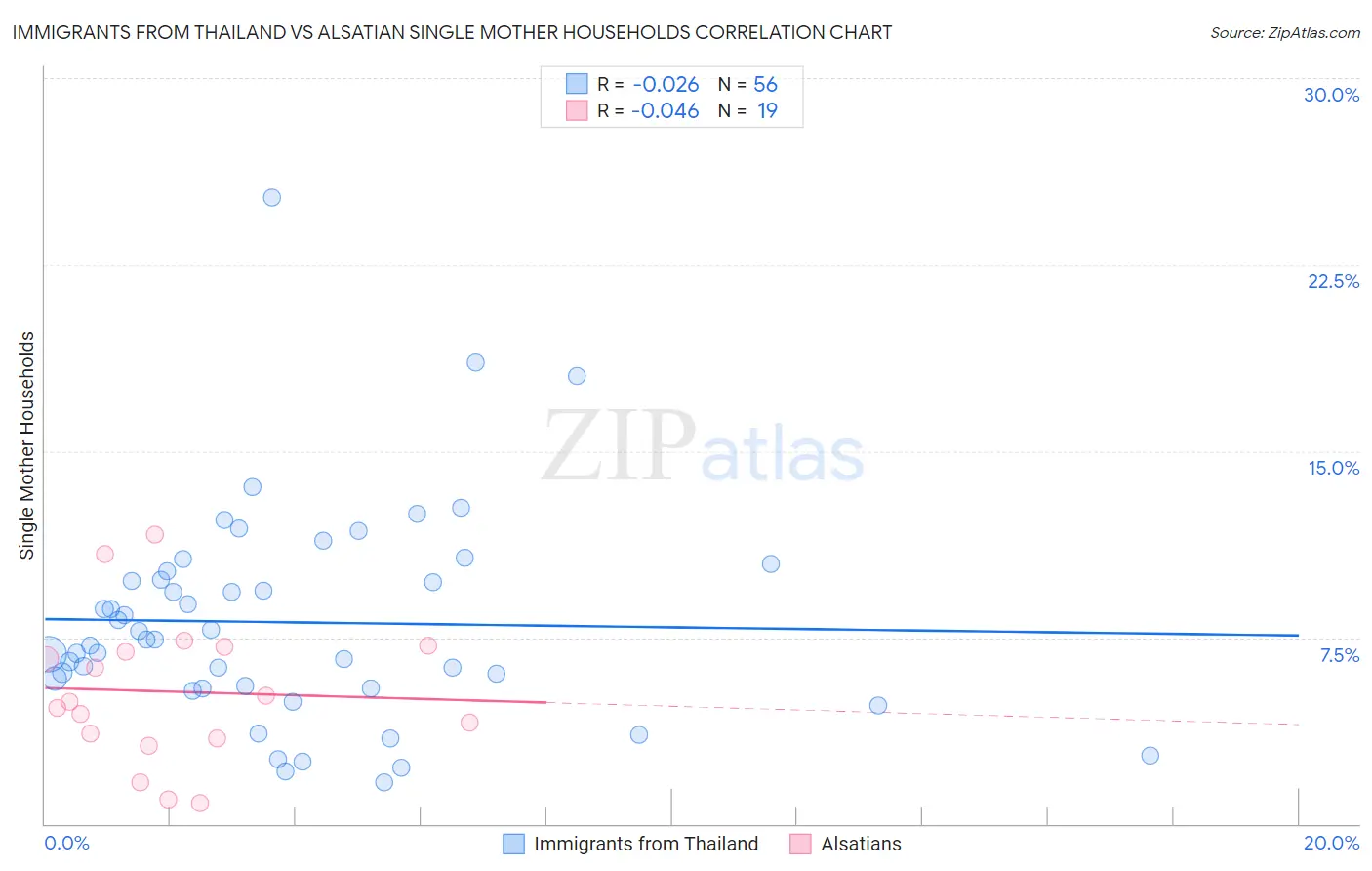 Immigrants from Thailand vs Alsatian Single Mother Households