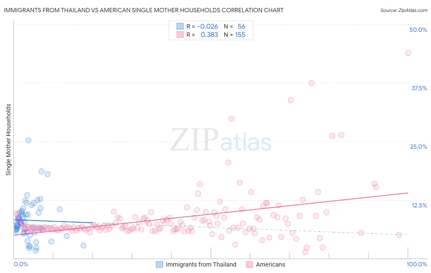 Immigrants from Thailand vs American Single Mother Households