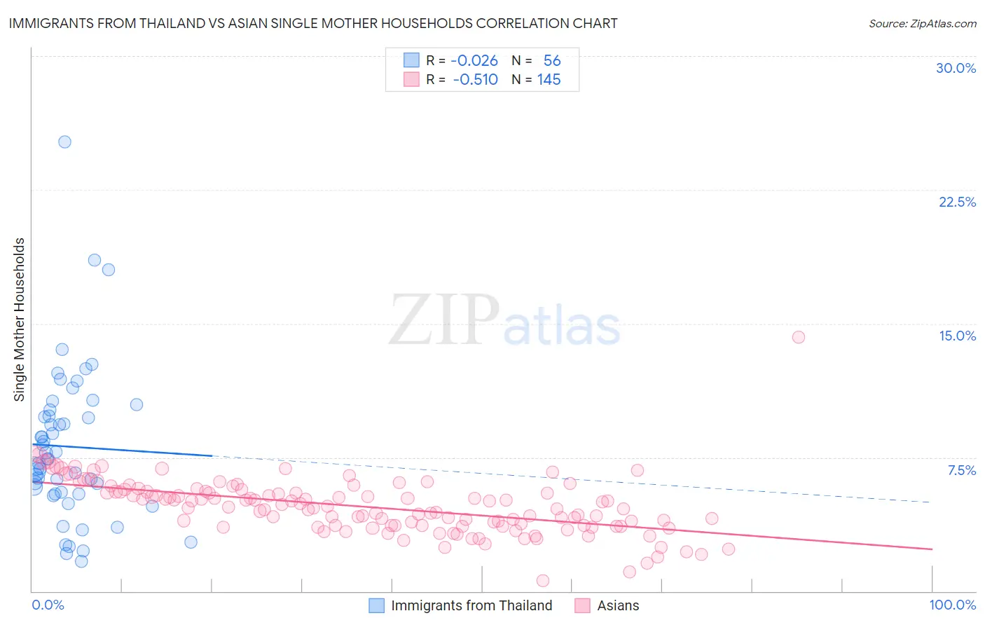 Immigrants from Thailand vs Asian Single Mother Households