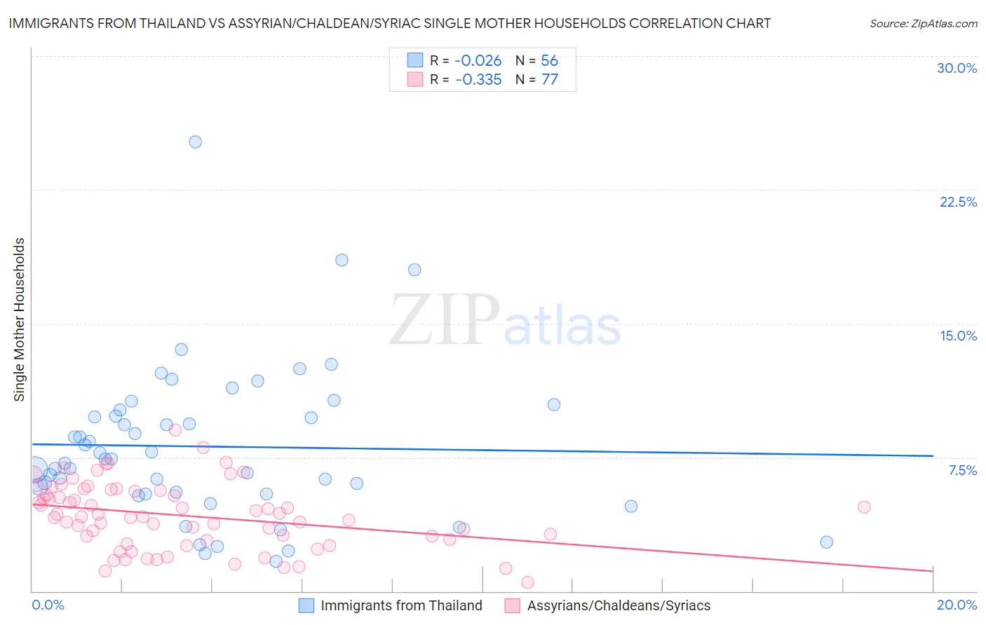 Immigrants from Thailand vs Assyrian/Chaldean/Syriac Single Mother Households