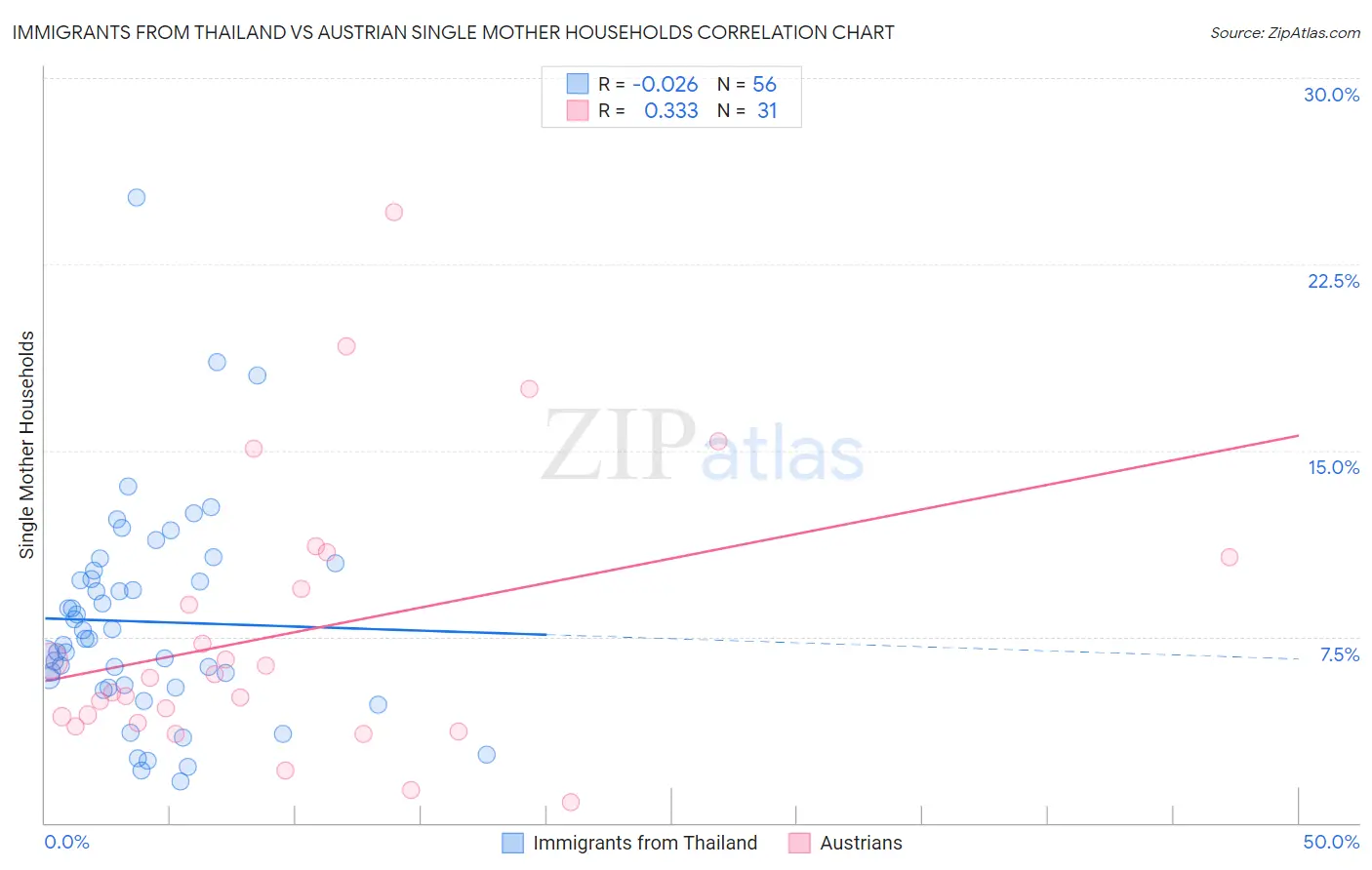 Immigrants from Thailand vs Austrian Single Mother Households