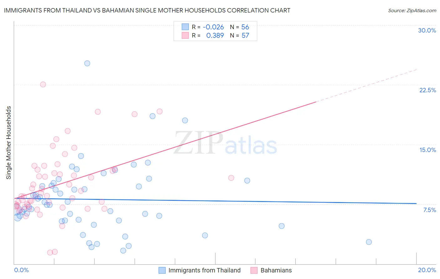 Immigrants from Thailand vs Bahamian Single Mother Households