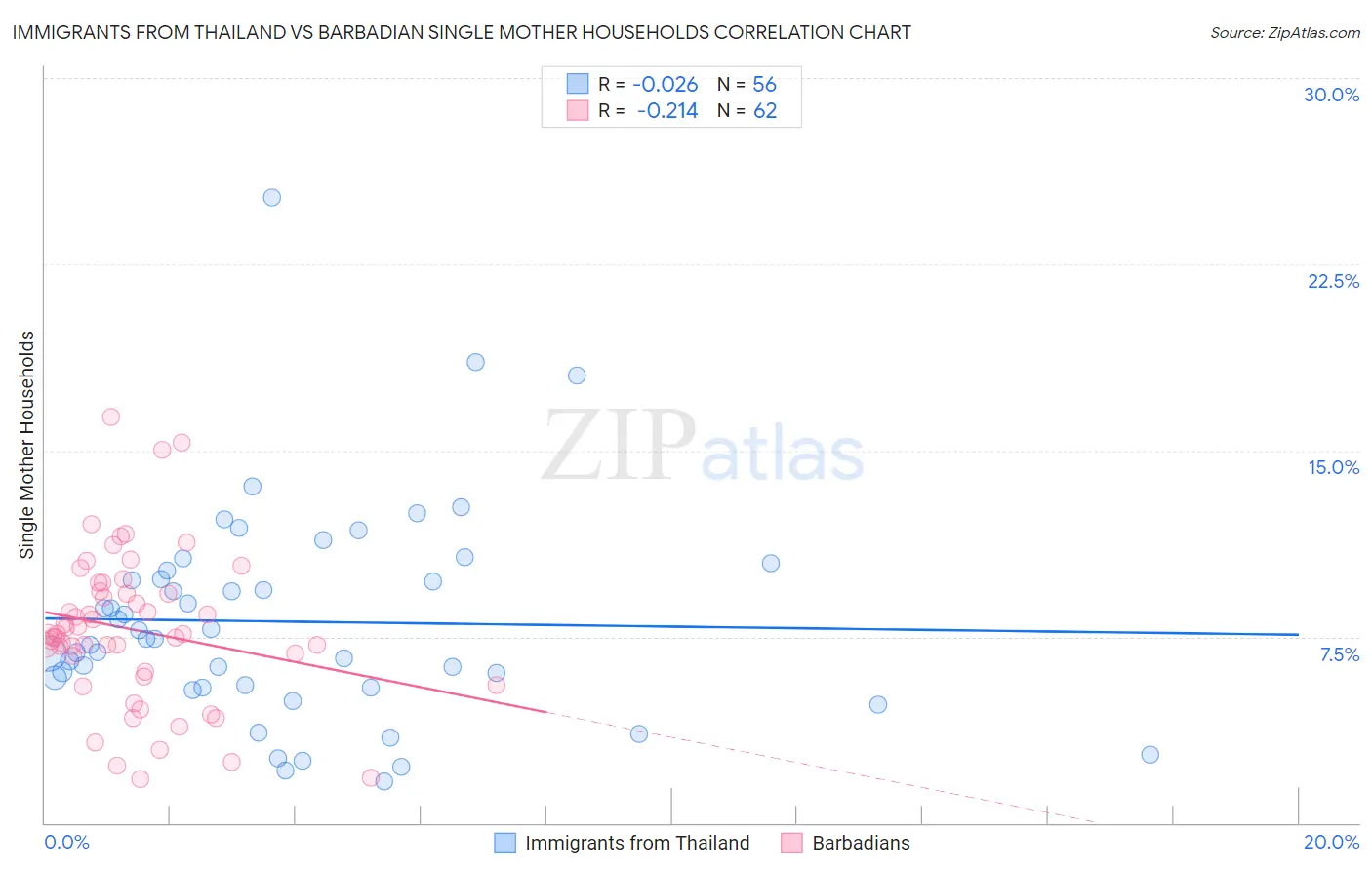 Immigrants from Thailand vs Barbadian Single Mother Households