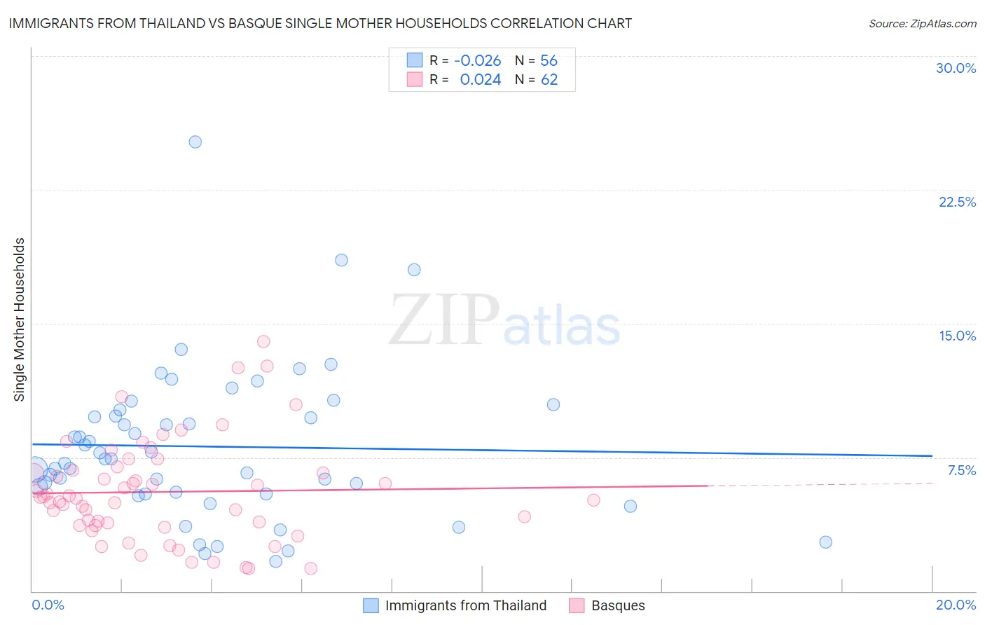 Immigrants from Thailand vs Basque Single Mother Households