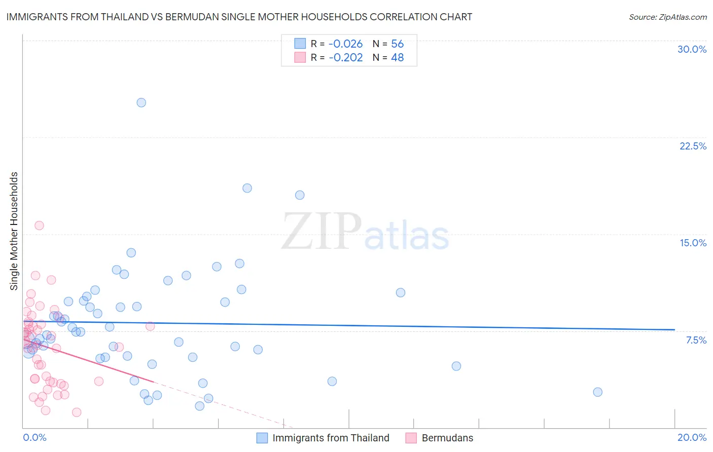 Immigrants from Thailand vs Bermudan Single Mother Households