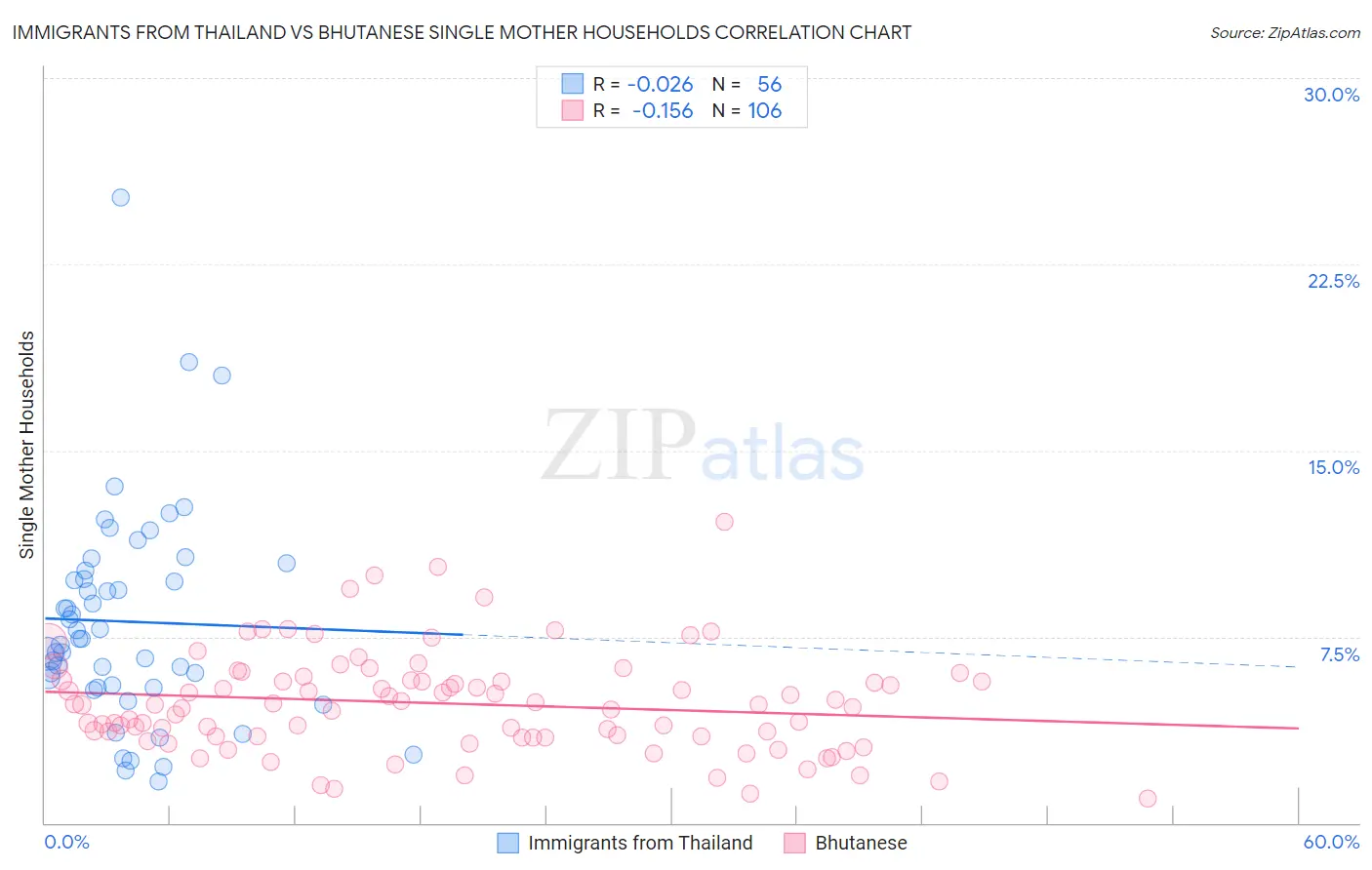 Immigrants from Thailand vs Bhutanese Single Mother Households