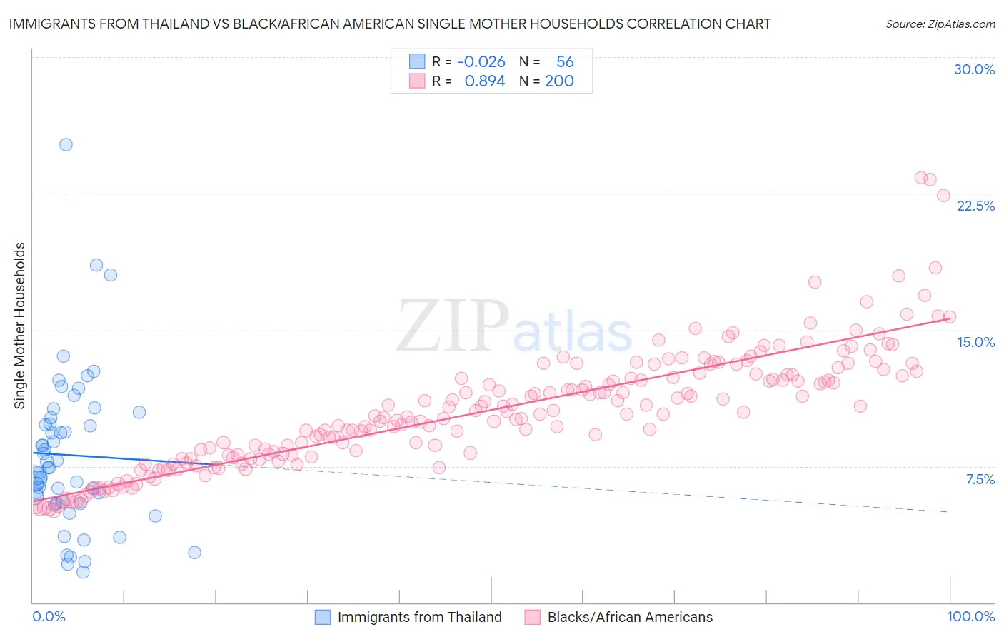 Immigrants from Thailand vs Black/African American Single Mother Households