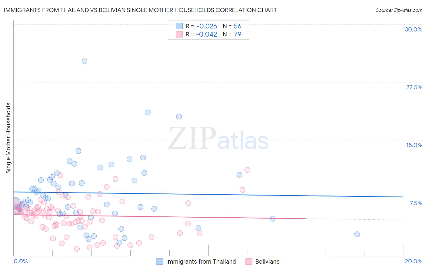 Immigrants from Thailand vs Bolivian Single Mother Households