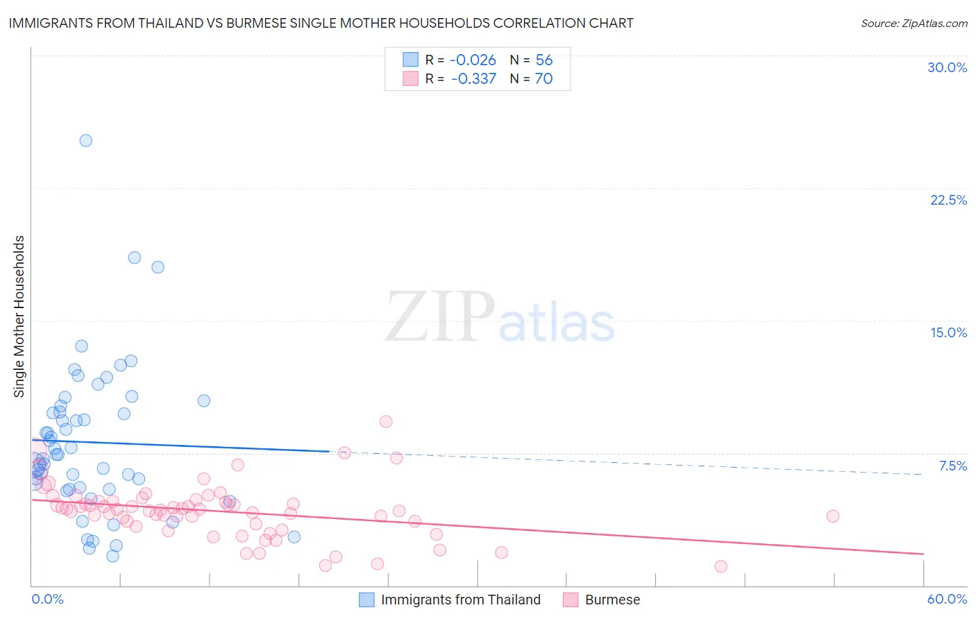 Immigrants from Thailand vs Burmese Single Mother Households