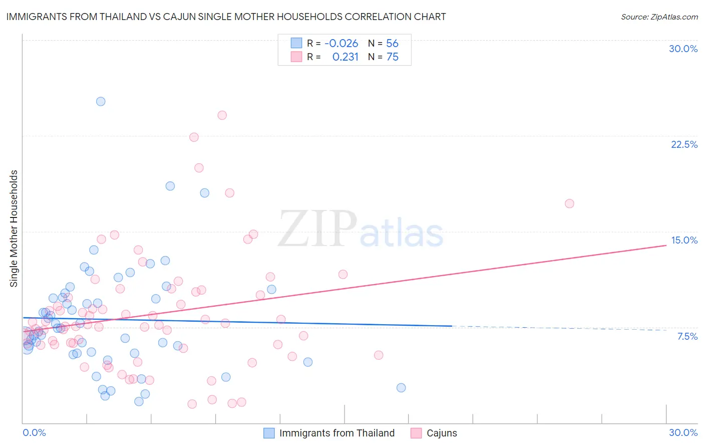 Immigrants from Thailand vs Cajun Single Mother Households