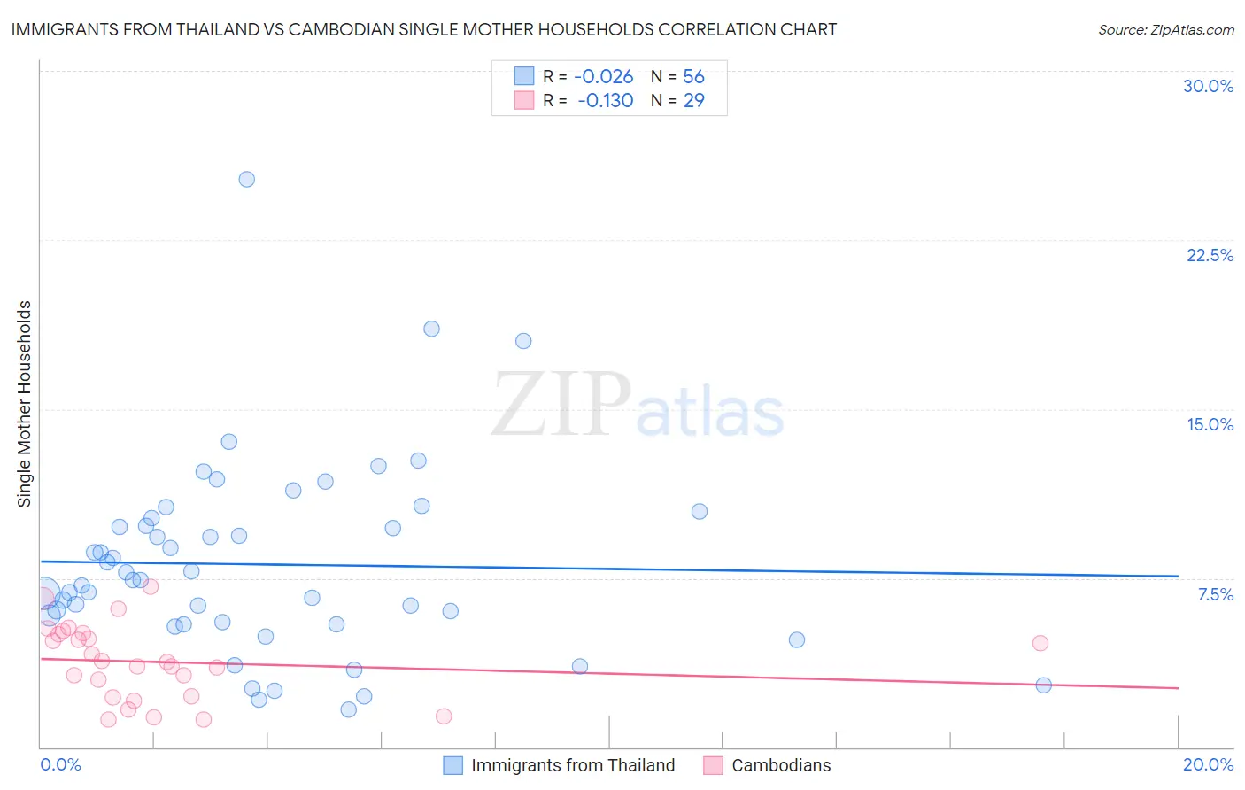 Immigrants from Thailand vs Cambodian Single Mother Households