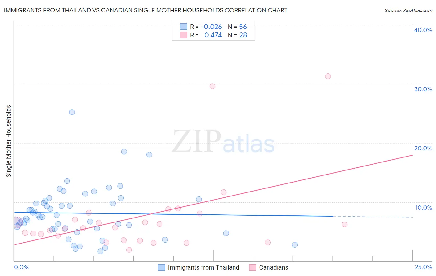 Immigrants from Thailand vs Canadian Single Mother Households