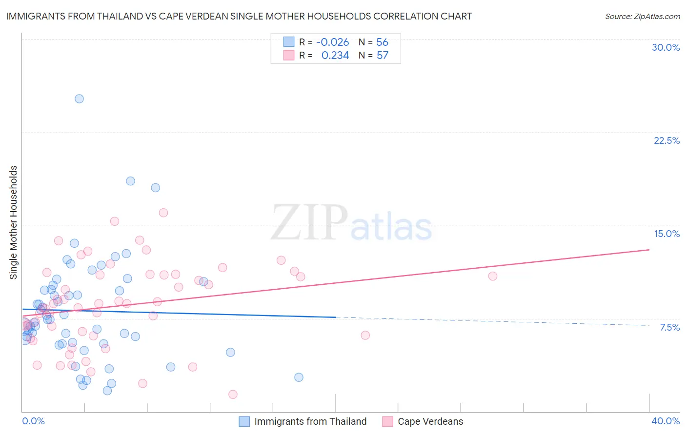 Immigrants from Thailand vs Cape Verdean Single Mother Households