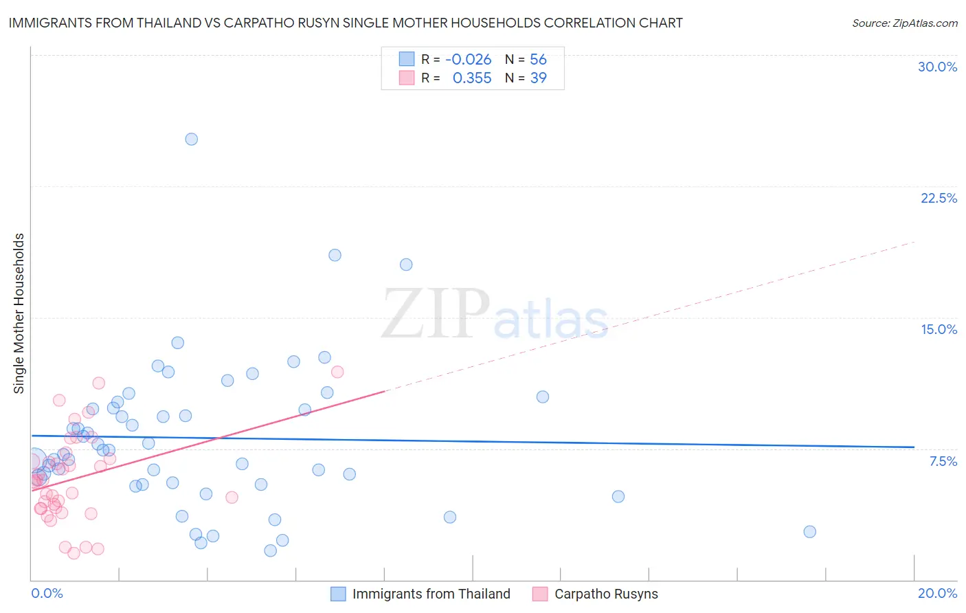 Immigrants from Thailand vs Carpatho Rusyn Single Mother Households