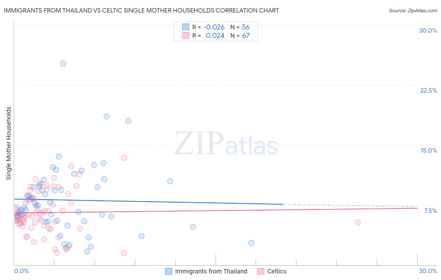 Immigrants from Thailand vs Celtic Single Mother Households