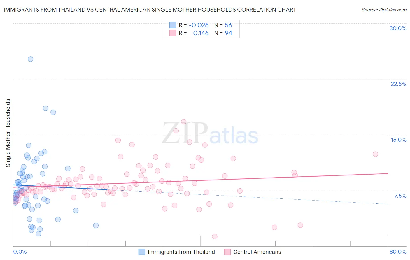 Immigrants from Thailand vs Central American Single Mother Households