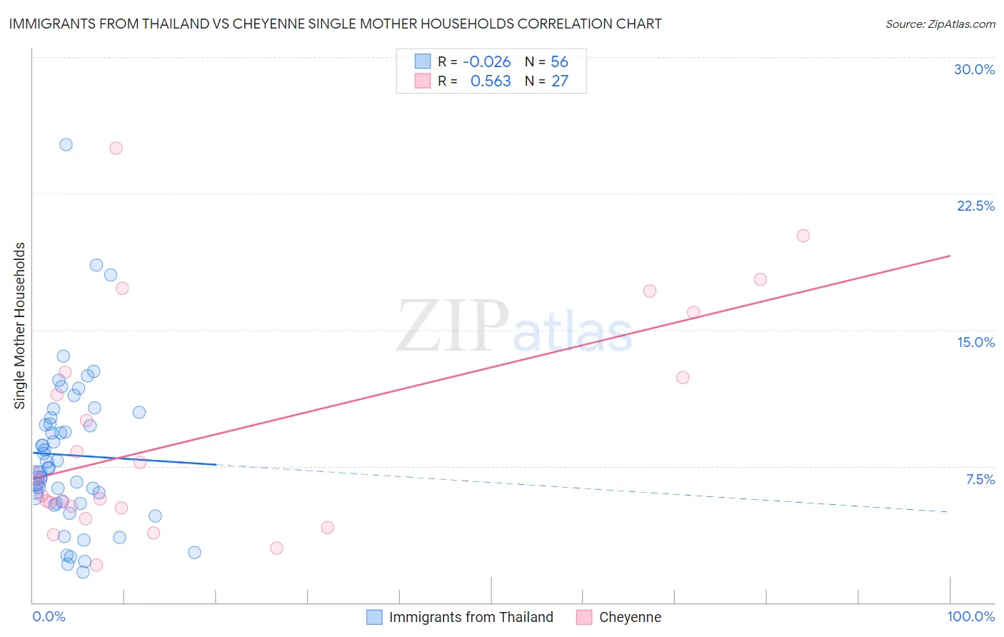 Immigrants from Thailand vs Cheyenne Single Mother Households
