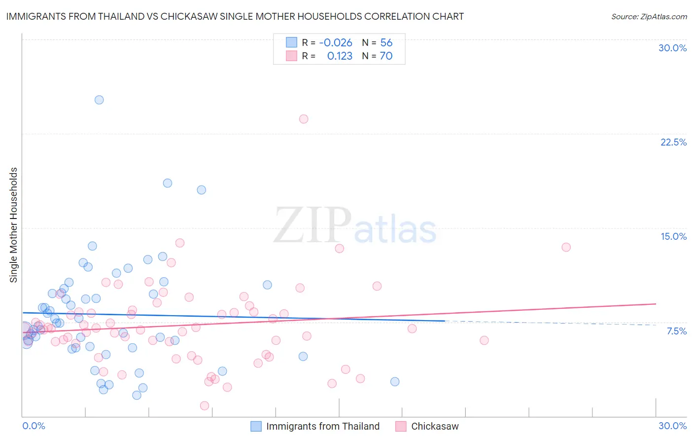 Immigrants from Thailand vs Chickasaw Single Mother Households