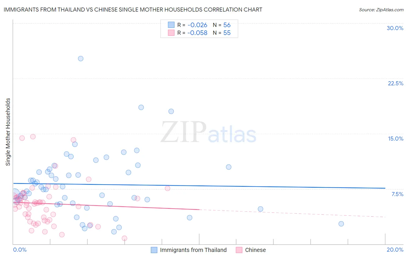 Immigrants from Thailand vs Chinese Single Mother Households