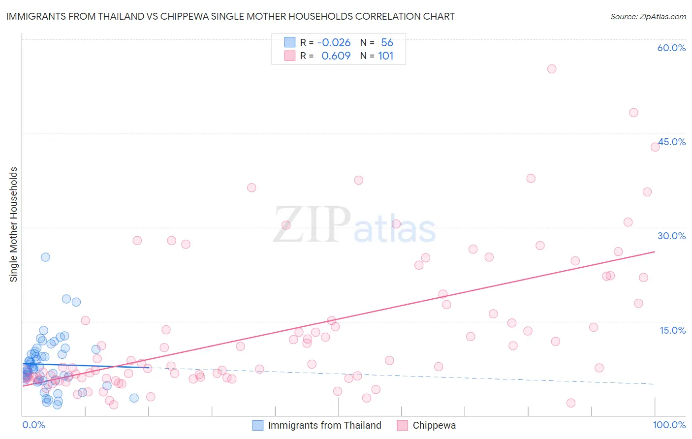 Immigrants from Thailand vs Chippewa Single Mother Households