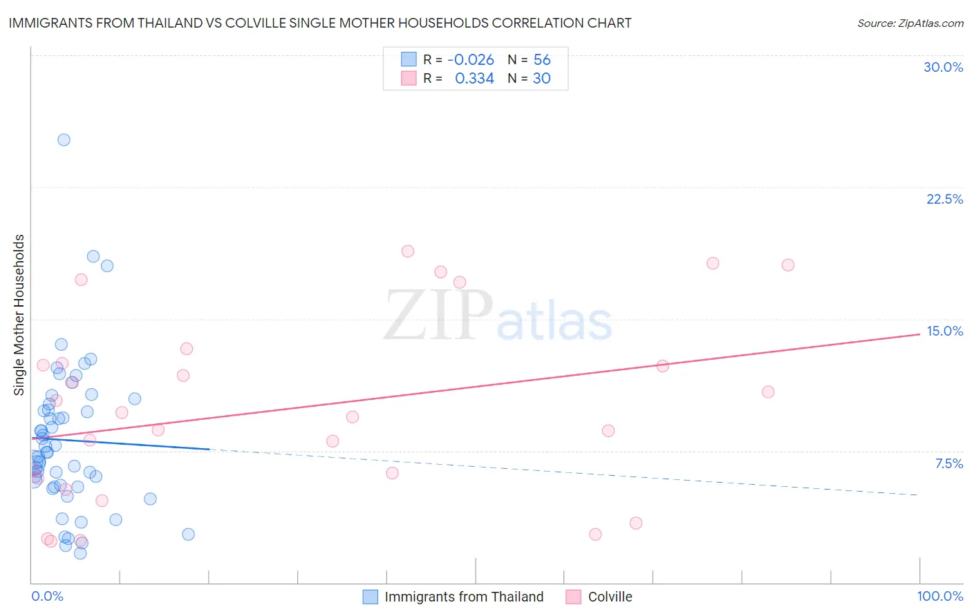 Immigrants from Thailand vs Colville Single Mother Households