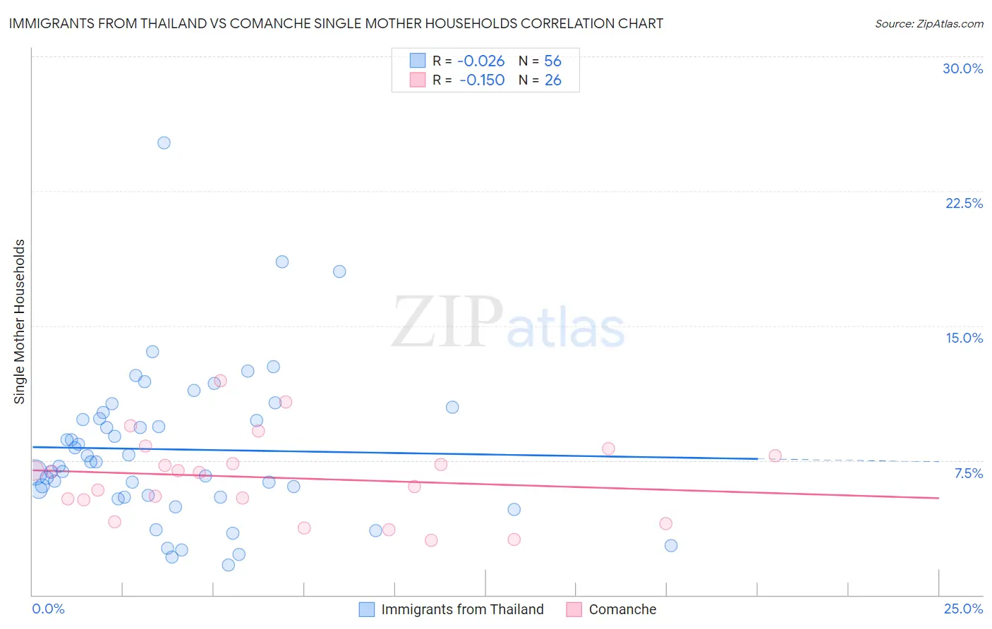 Immigrants from Thailand vs Comanche Single Mother Households