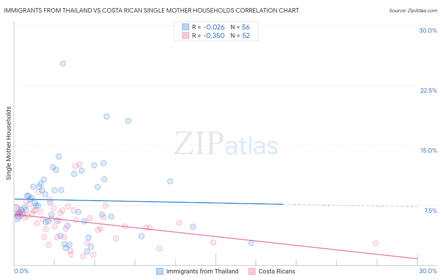 Immigrants from Thailand vs Costa Rican Single Mother Households
