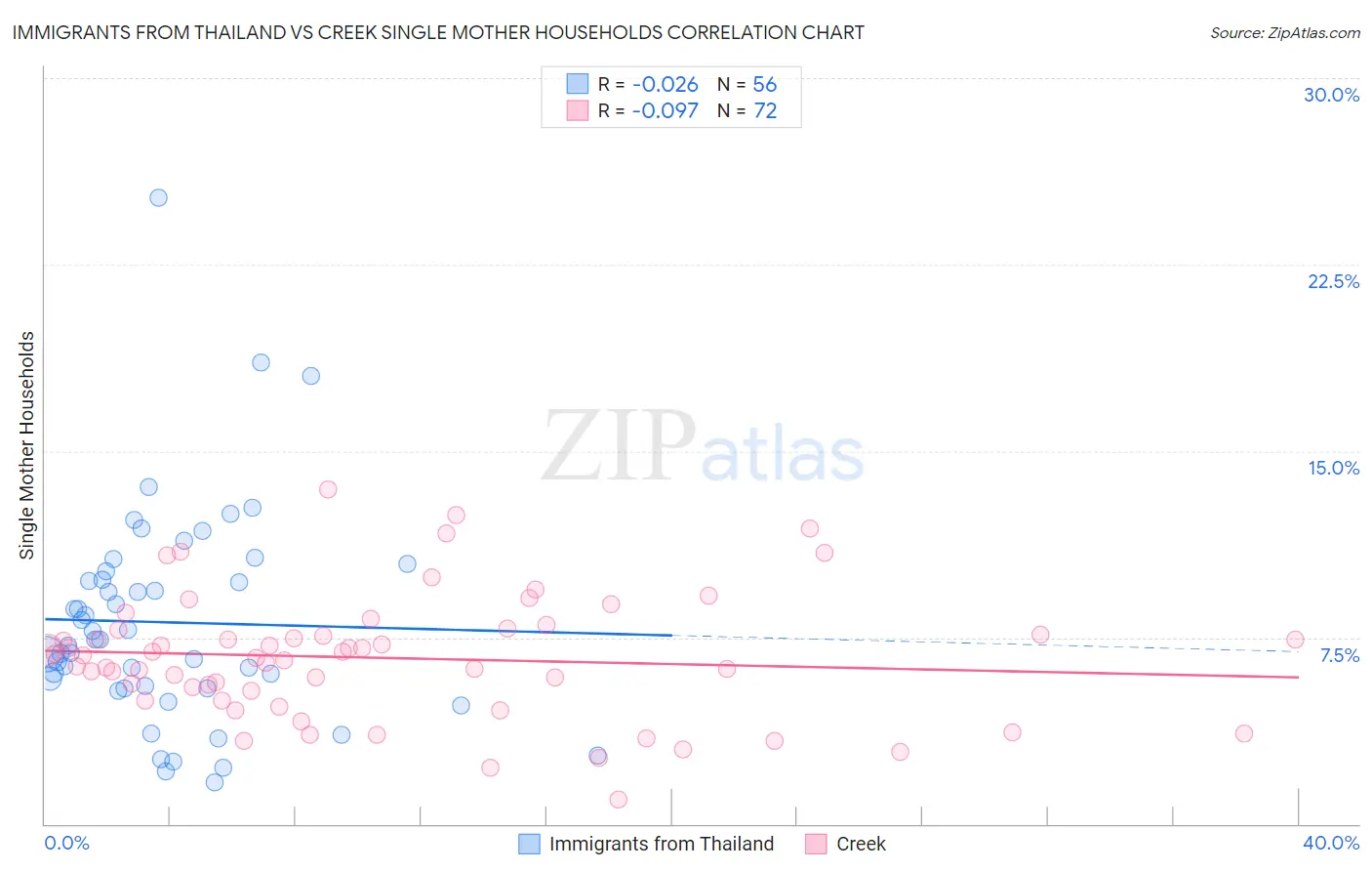 Immigrants from Thailand vs Creek Single Mother Households