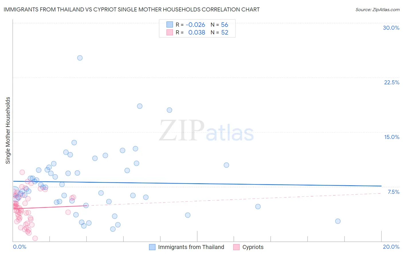 Immigrants from Thailand vs Cypriot Single Mother Households