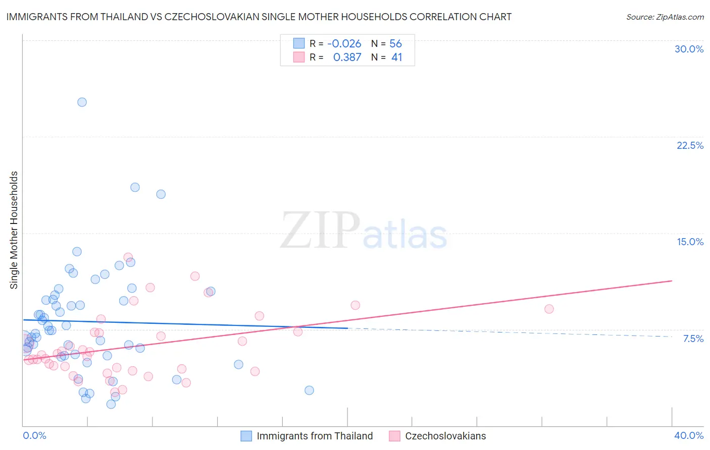 Immigrants from Thailand vs Czechoslovakian Single Mother Households