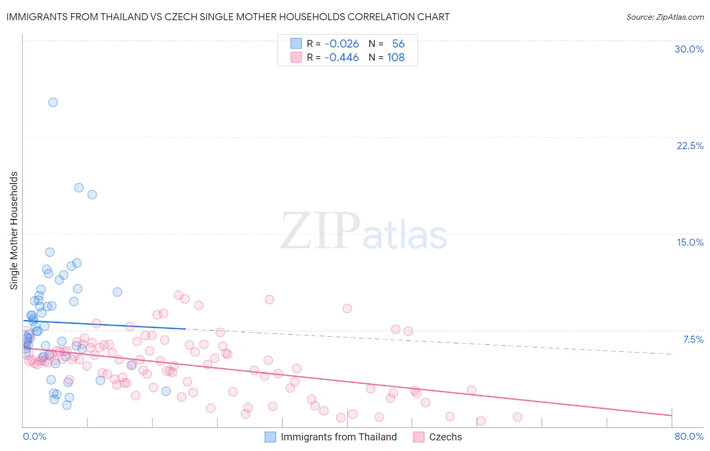 Immigrants from Thailand vs Czech Single Mother Households