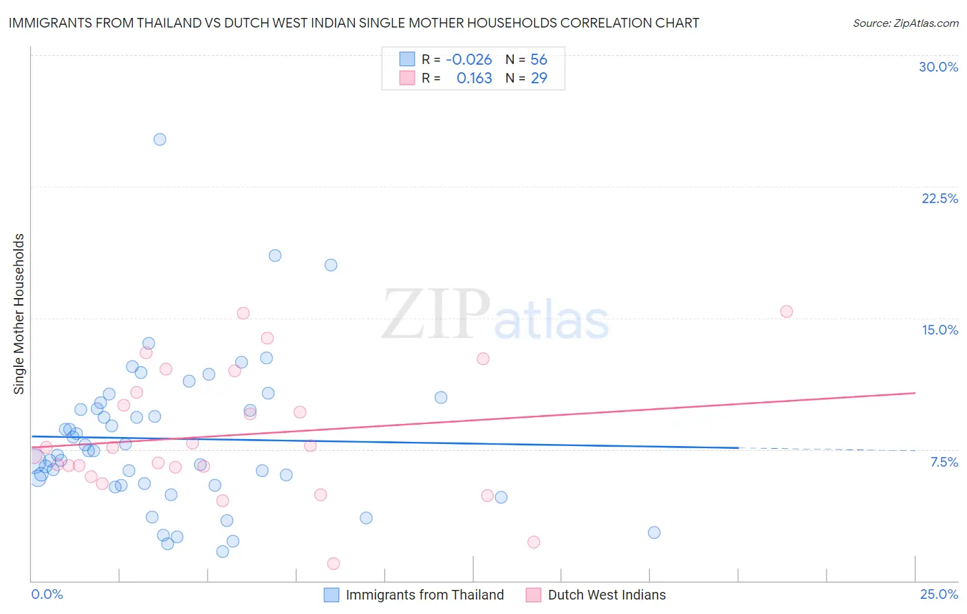 Immigrants from Thailand vs Dutch West Indian Single Mother Households