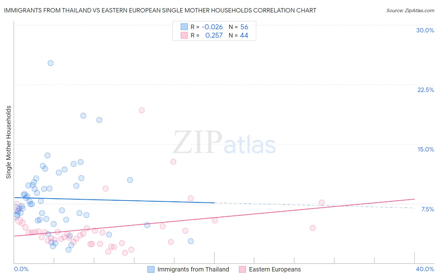 Immigrants from Thailand vs Eastern European Single Mother Households