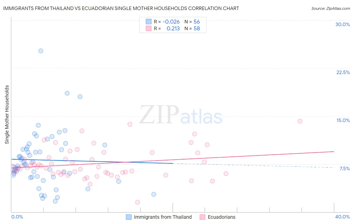 Immigrants from Thailand vs Ecuadorian Single Mother Households