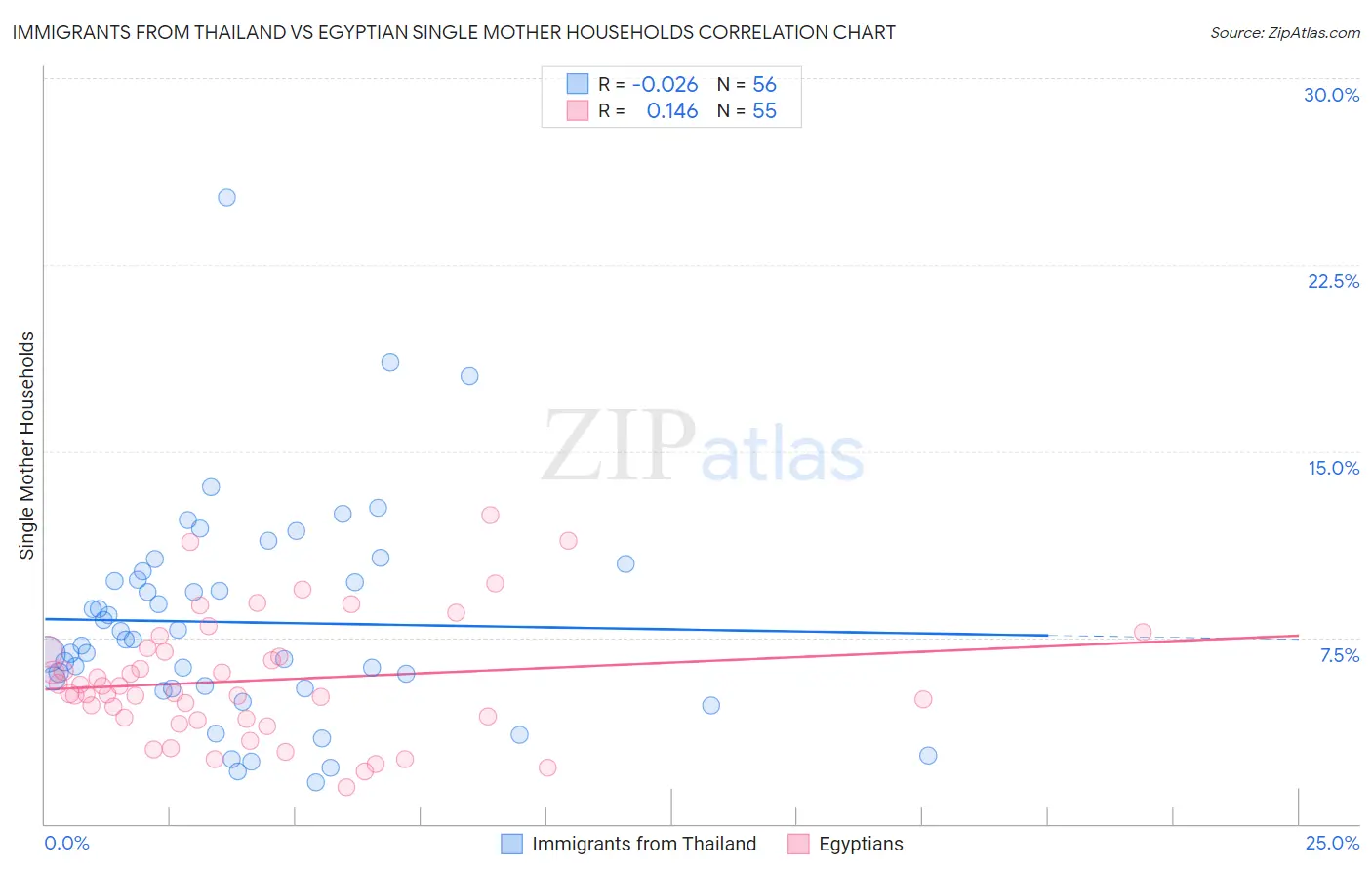 Immigrants from Thailand vs Egyptian Single Mother Households